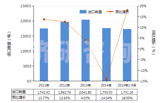 2011-2015年9月中國牙科用熟石膏(不論是否著色或帶有少量促凝劑或緩凝劑)(HS25202010)進(jìn)口量及增速統(tǒng)計(jì)